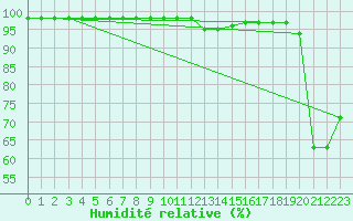 Courbe de l'humidit relative pour Ruffiac (47)