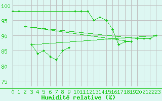 Courbe de l'humidit relative pour Millau - Soulobres (12)