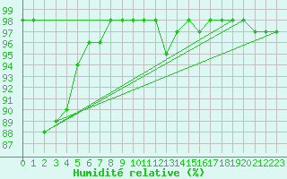 Courbe de l'humidit relative pour Paganella
