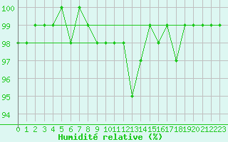 Courbe de l'humidit relative pour Pozega Uzicka