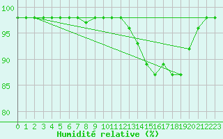 Courbe de l'humidit relative pour Marquise (62)