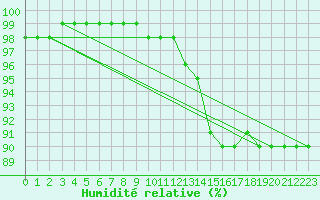 Courbe de l'humidit relative pour Lyon - Saint-Exupry (69)