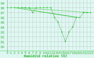 Courbe de l'humidit relative pour Toussus-le-Noble (78)