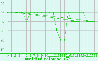 Courbe de l'humidit relative pour Paring
