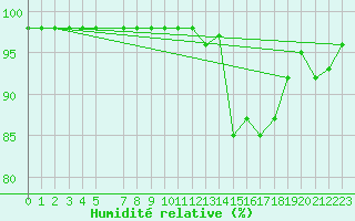 Courbe de l'humidit relative pour Fortun