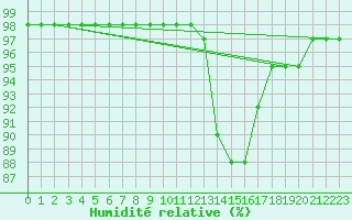 Courbe de l'humidit relative pour Biache-Saint-Vaast (62)