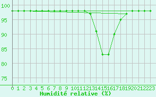 Courbe de l'humidit relative pour Grandfresnoy (60)