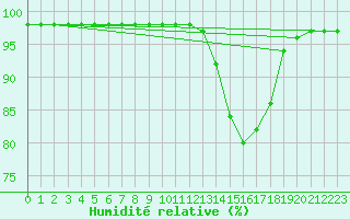 Courbe de l'humidit relative pour Ile de Groix (56)