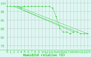 Courbe de l'humidit relative pour Sgur-le-Chteau (19)