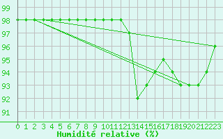 Courbe de l'humidit relative pour Xertigny-Moyenpal (88)