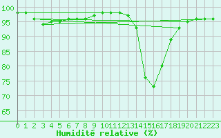 Courbe de l'humidit relative pour Connerr (72)