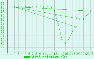 Courbe de l'humidit relative pour Charmant (16)