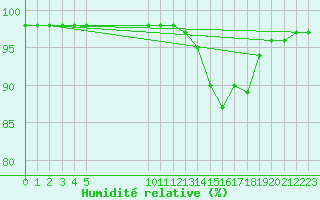 Courbe de l'humidit relative pour Besson - Chassignolles (03)