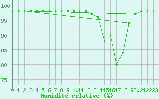 Courbe de l'humidit relative pour Ile de Groix (56)