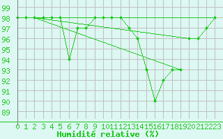 Courbe de l'humidit relative pour Saint-Girons (09)