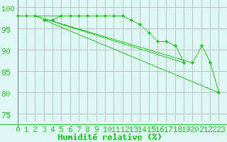 Courbe de l'humidit relative pour Alenon (61)