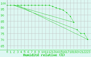 Courbe de l'humidit relative pour Brest (29)
