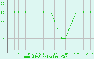 Courbe de l'humidit relative pour Chamonix-Mont-Blanc (74)