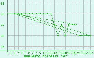 Courbe de l'humidit relative pour Kilpisjarvi Saana