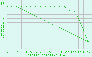 Courbe de l'humidit relative pour Landivisiau (29)