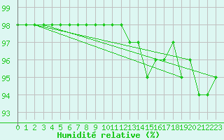 Courbe de l'humidit relative pour Biache-Saint-Vaast (62)
