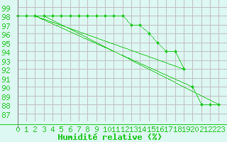 Courbe de l'humidit relative pour Quimperl (29)