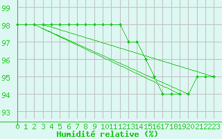 Courbe de l'humidit relative pour Biscarrosse (40)