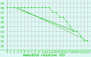 Courbe de l'humidit relative pour Toulouse-Blagnac (31)