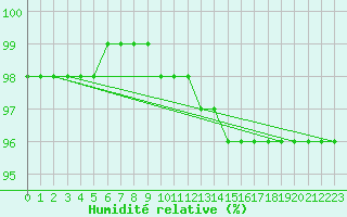 Courbe de l'humidit relative pour Mont-Aigoual (30)