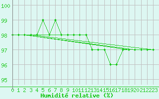 Courbe de l'humidit relative pour Xertigny-Moyenpal (88)