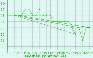 Courbe de l'humidit relative pour Sandillon (45)