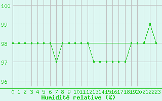 Courbe de l'humidit relative pour Avril (54)