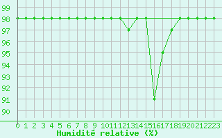 Courbe de l'humidit relative pour Marquise (62)