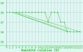 Courbe de l'humidit relative pour Ile de Groix (56)