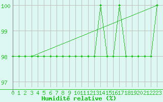 Courbe de l'humidit relative pour Feldberg-Schwarzwald (All)