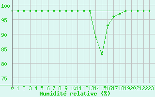 Courbe de l'humidit relative pour Ruffiac (47)