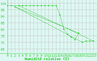 Courbe de l'humidit relative pour Marquise (62)