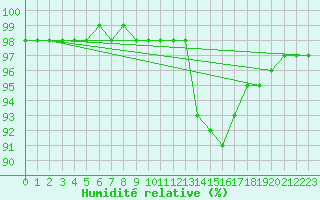 Courbe de l'humidit relative pour Caen (14)