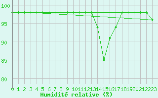 Courbe de l'humidit relative pour Saint-Romain-de-Colbosc (76)