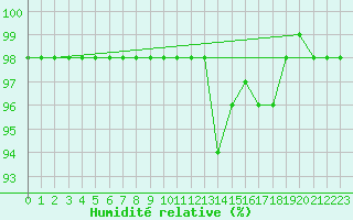 Courbe de l'humidit relative pour Marquise (62)
