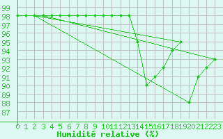 Courbe de l'humidit relative pour Marquise (62)