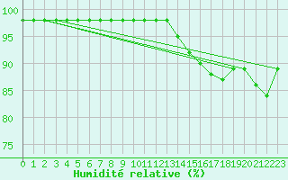 Courbe de l'humidit relative pour Reims-Prunay (51)