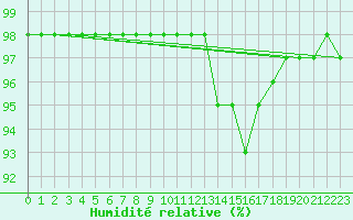 Courbe de l'humidit relative pour Grasque (13)