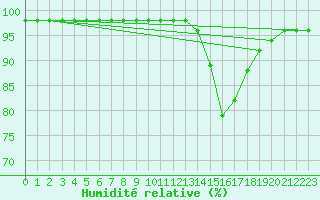 Courbe de l'humidit relative pour Alenon (61)