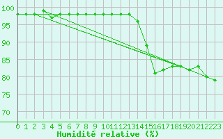 Courbe de l'humidit relative pour Saint-Bauzile (07)