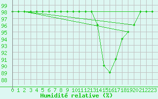 Courbe de l'humidit relative pour Ruffiac (47)