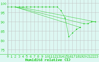 Courbe de l'humidit relative pour Biache-Saint-Vaast (62)