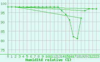 Courbe de l'humidit relative pour Ouessant (29)