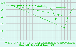 Courbe de l'humidit relative pour Marquise (62)