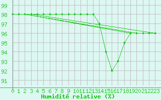 Courbe de l'humidit relative pour Bridel (Lu)